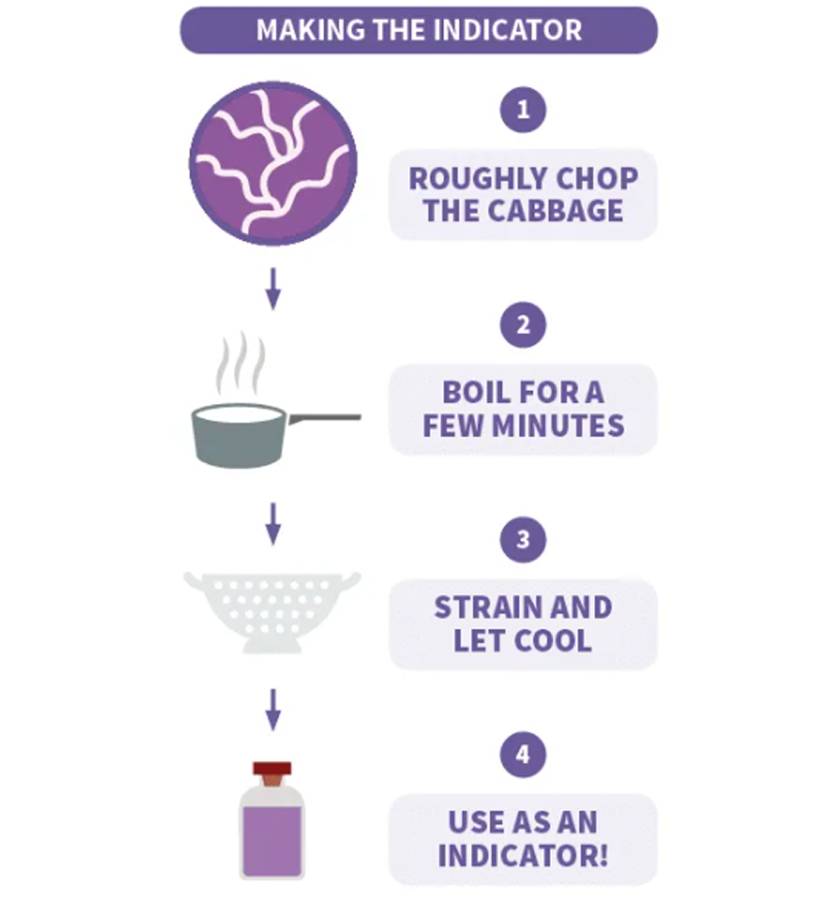 making the indicator